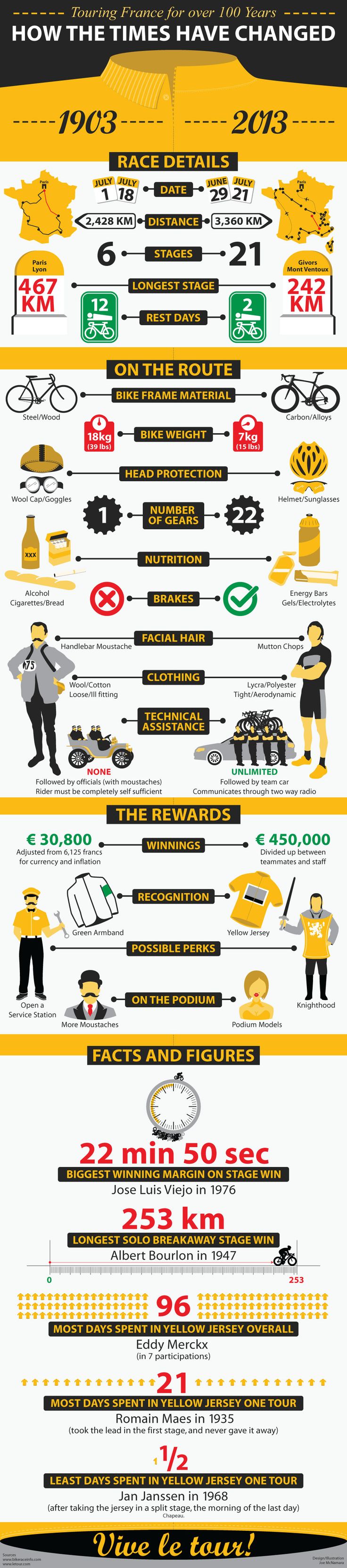 100 ans de Tour fe France - Une infographie comparant le premier et le 100e tour.