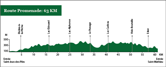 distance et dénivelé du Parc de la Mauricie